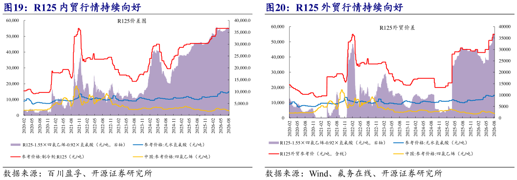 如何解释R125 外贸行情持续向好