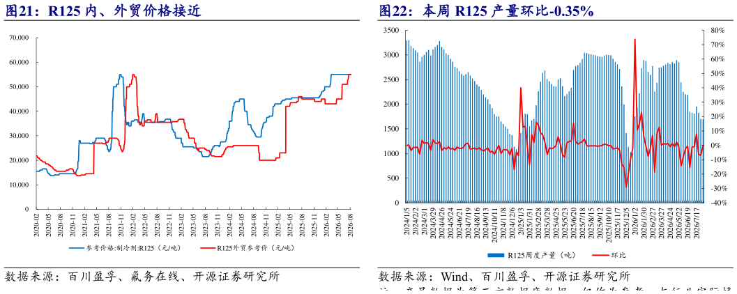一起讨论下本周 R125 产量环比-0.35%