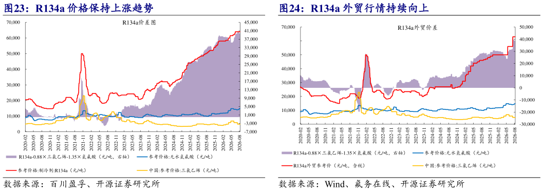 各位网友请教一下R134a 外贸行情持续向上
