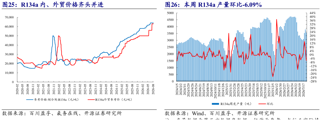 想问下各位网友本周 R134a 产量环比-6.09%
