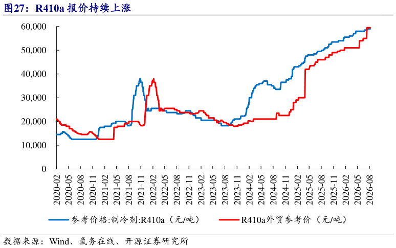 如何了解R410a 报价持续上涨