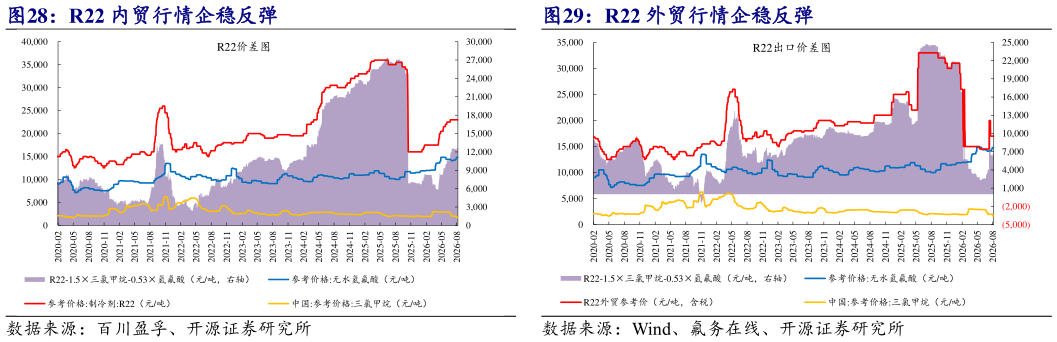 你知道R22 外贸行情企稳反弹