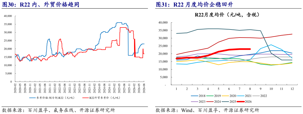如何了解R22 月度均价企稳回升