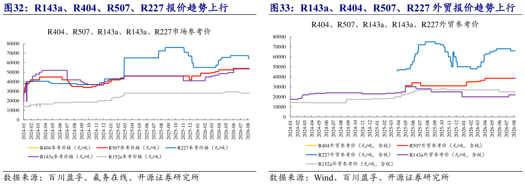 咨询下各位R143a、R404、R507、R227 外贸报价趋势上行