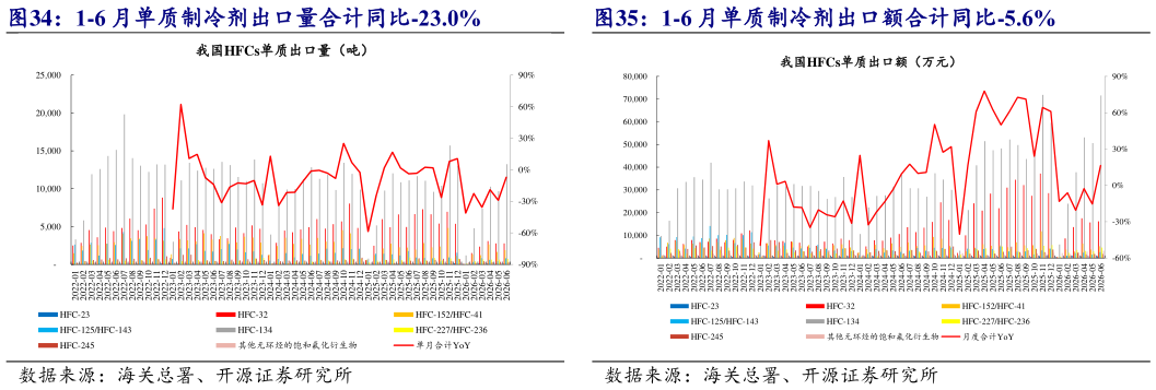 想问下各位网友1-6 月单质制冷剂出口量合计同比-23.0% 1-6 月单质制冷剂出口额合计同比-5.6%