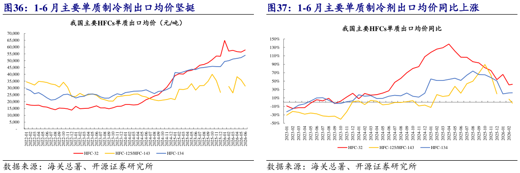 咨询下各位1-6 月主要单质制冷剂出口均价坚挺 1-6 月主要单质制冷剂出口均价同比上涨