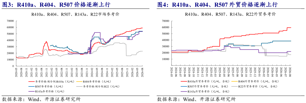 请问一下R410a、R404、R507 价格逐渐上行 R410a、R404、R507 外贸价格逐渐上行