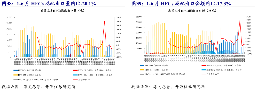 想问下各位网友1-6 月 HFCs 混配出口量同比-20.1% 1-6 月 HFCs 混配出口金额同比-17.3%