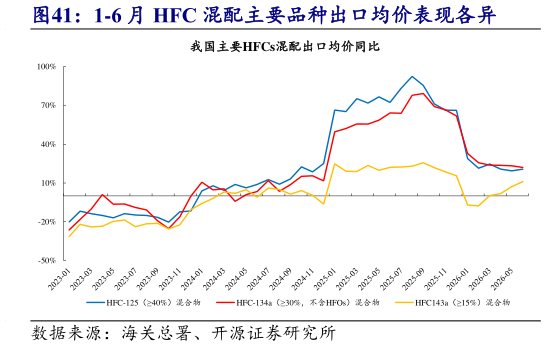 如何了解1-6 月 HFC 混配主要品种出口均价表现各异