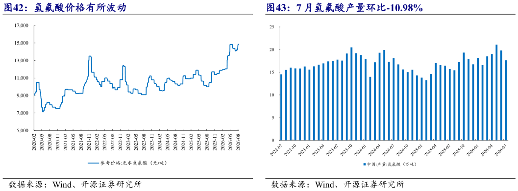 各位网友请教一下氢氟酸价格有所波动 7 月氢氟酸产量环比-10.98%