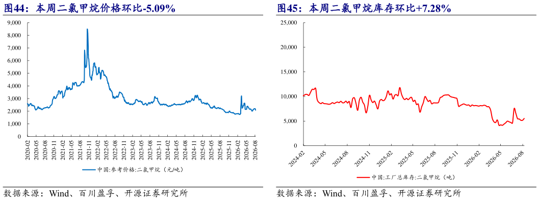 如何了解本周二氯甲烷库存环比7.28%