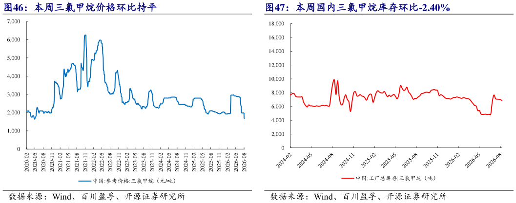 如何看待本周三氯甲烷价格环比持平 本周国内三氯甲烷库存环比-2.40%