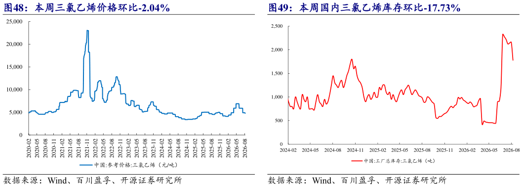 请问一下本周国内三氯乙烯库存环比-17.73%
