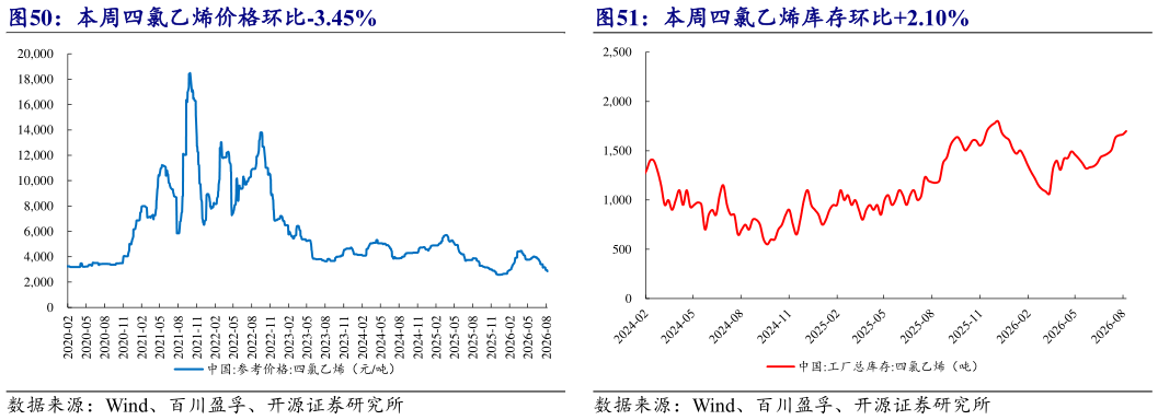 如何解释本周四氯乙烯库存环比2.10%