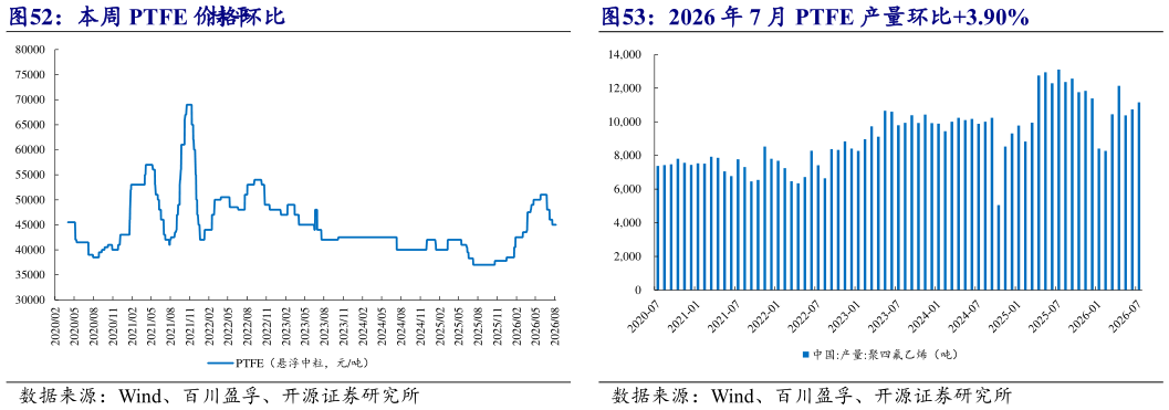 如何了解本周 PTFE 价格环比持平 2026 年 7 月 PTFE 产量环比3.90%