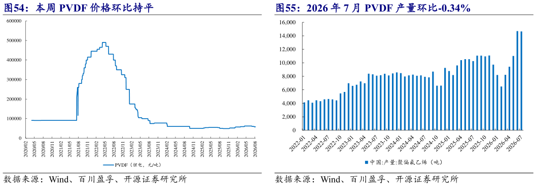 你知道本周 PVDF 价格环比持平 2026 年 7 月 PVDF 产量环比-0.34%