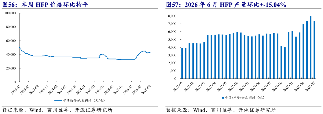 咨询大家本周 HFP 价格环比持平 2026 年 6 月 HFP 产量环比-15.04%