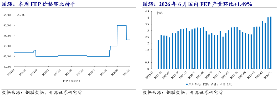 想关注一下本周 FEP 价格环比持平 2026 年 6 月国内 FEP 产量环比1.49%