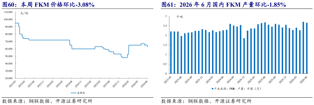 谁知道2026 年 6 月国内 FKM 产量环比-1.85%