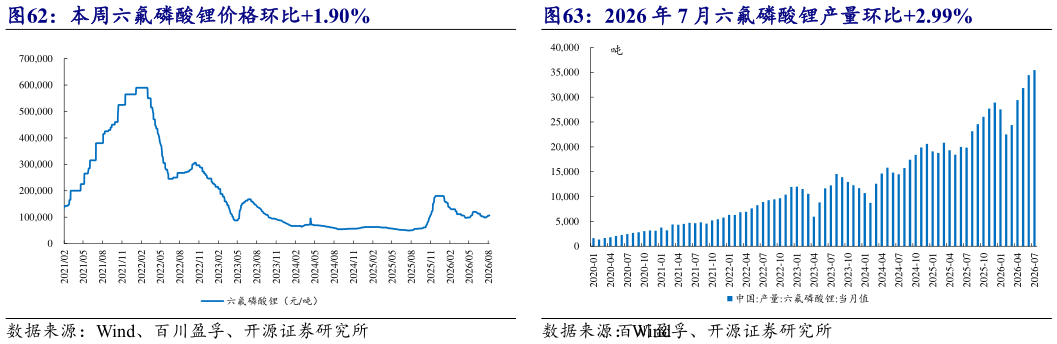 谁能回答2026 年 7 月六氟磷酸锂产量环比2.99%