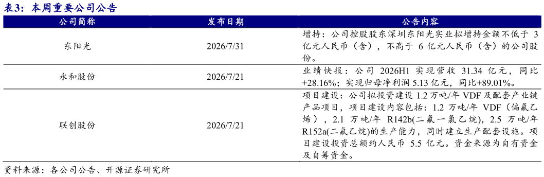 如何看待本周重要公司公告