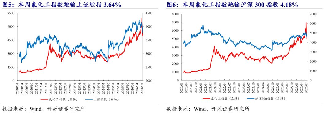 如何了解本周氟化工指数跑输沪深 300 指数 4.18%