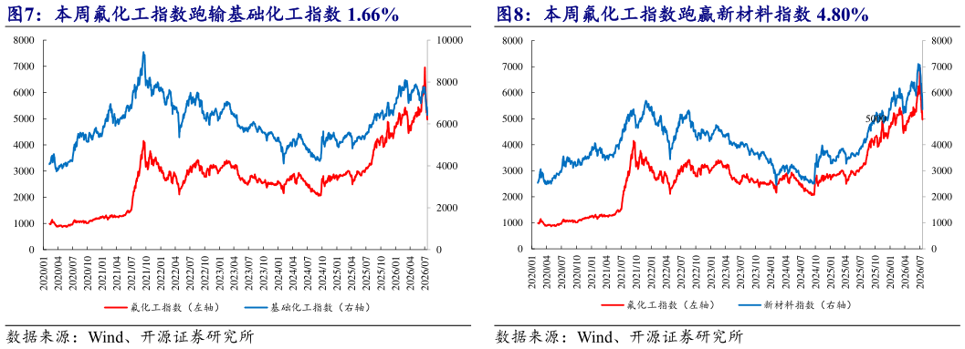 我想了解一下本周氟化工指数跑输基础化工指数 1.66% 本周氟化工指数跑赢新材料指数 4.80%