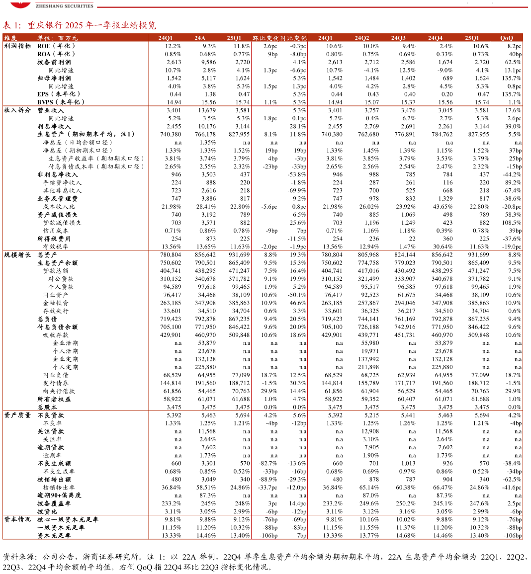 咨询大家重庆银行 2025 年一季报业绩概览