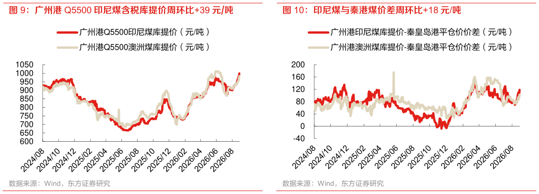 如何解释印尼煤与秦港煤价差周环比18 元吨