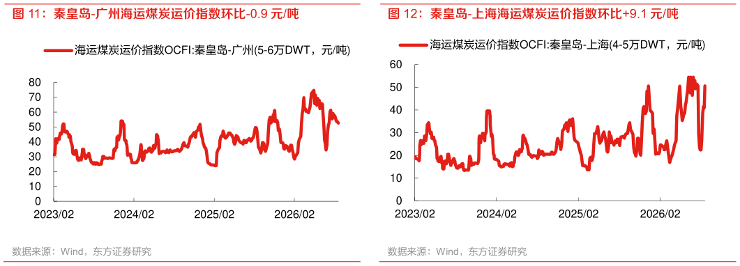 谁知道秦皇岛-广州海运煤炭运价指数环比-0.9 元吨 秦皇岛-上海海运煤炭运价指数环比9.1 元吨
