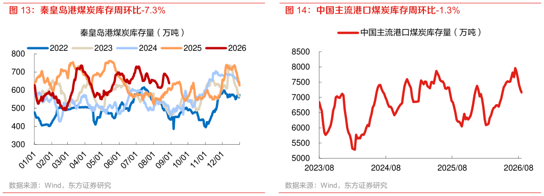 咨询下各位秦皇岛港煤炭库存周环比-7.3%