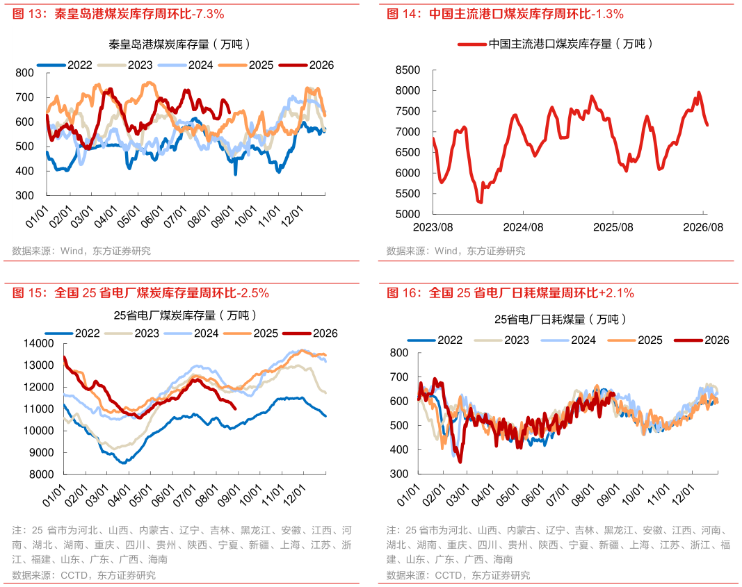 我想了解一下中国主流港口煤炭库存周环比-1.3% 全国 25 省电厂日耗煤量周环比2.1%