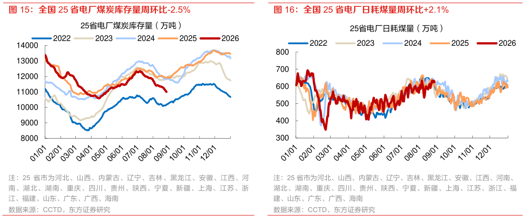 一起讨论下全国 25 省电厂日耗煤量周环比2.1%