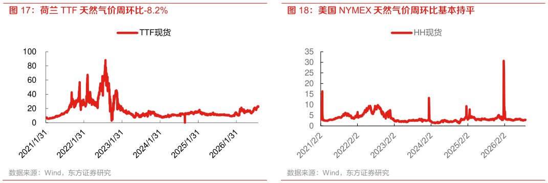 想关注一下美国 NYMEX 天然气价周环比基本持平