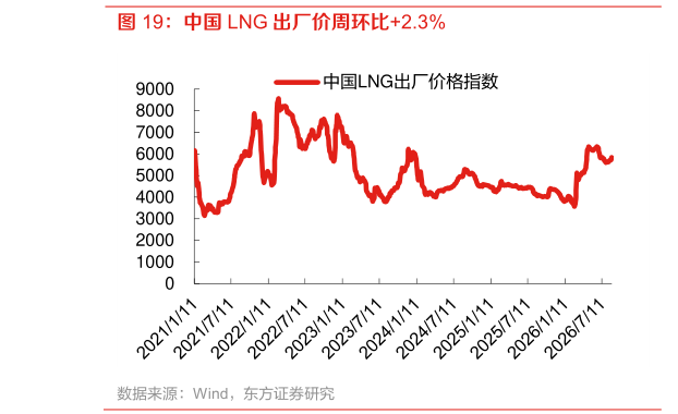 想关注一下中国 LNG 出厂价周环比2.3%