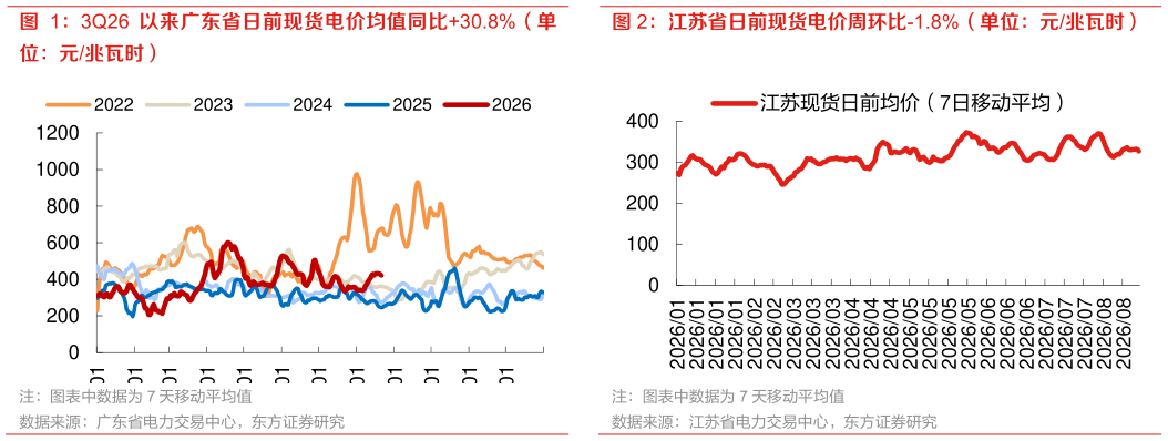 一起讨论下江苏省日前现货电价周环比-1.8%（单位：元兆瓦时）