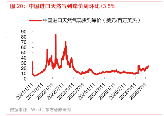 一起讨论下中国进口天然气到岸价周环比3.5%
