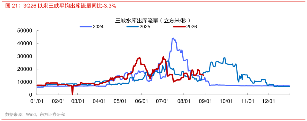 如何了解3Q26 以来三峡平均出库流量同比-3.3%