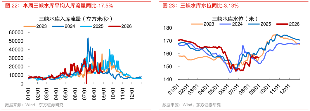 如何解释三峡水库水位同比-3.13%