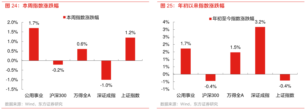 咨询下各位年初以来指数涨跌幅 本周指数涨跌幅