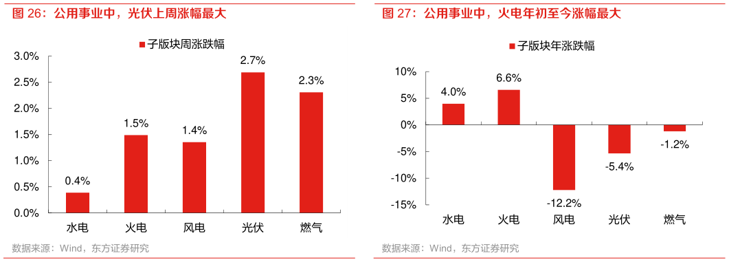 请问一下公用事业中，光伏上周涨幅最大 公用事业中，火电年初至今涨幅最大