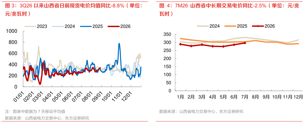 如何才能7M26 山西省中长期交易电价同比-2.5%（单位：元兆