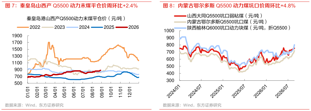 谁能回答内蒙古鄂尔多斯 Q5500 动力煤坑口价周环比4.8%