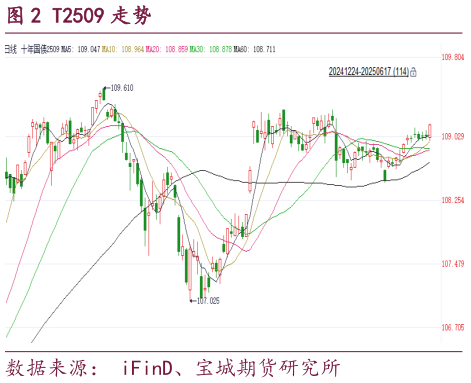 如何才能T2509 走势?