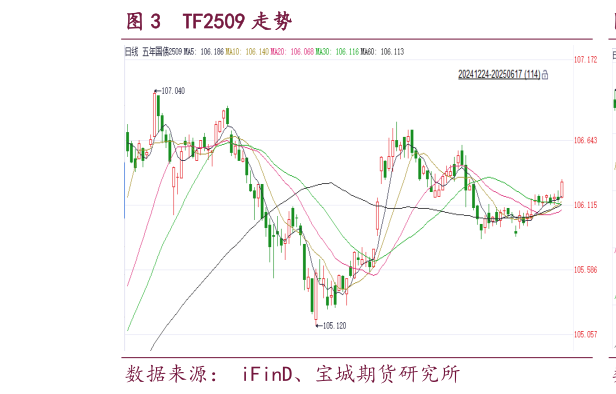 咨询大家TF2509 走势?