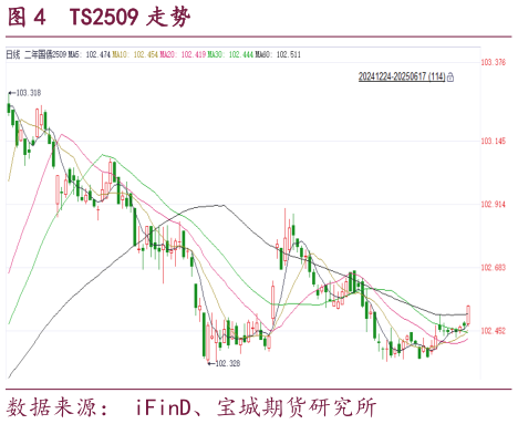 咨询大家TS2509 走势?