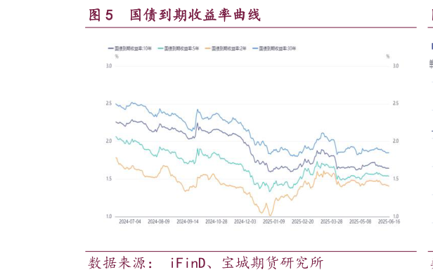 谁能回答国债到期收益率曲线?