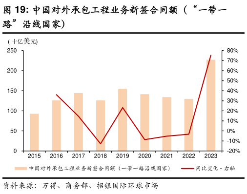如何才能中国对外承包工程业务新签合同额（“一带一