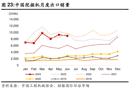 如何解释中国挖掘机月度出口销量