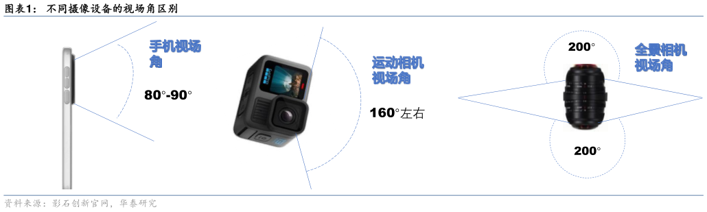 如何才能不同摄像设备的视场角区别?